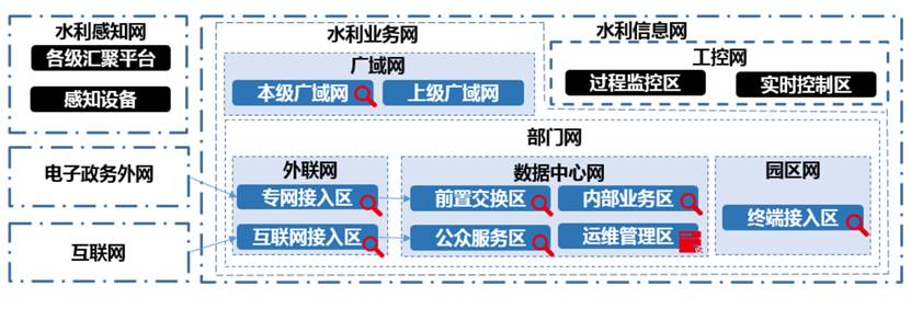 水利网络安全态势感知解决方案 