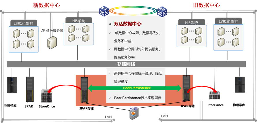 区域医疗数据中心双活 
