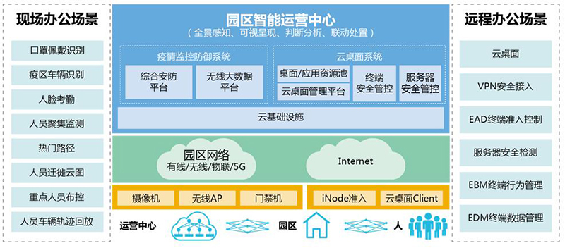 园区疫情防控解决方案 
