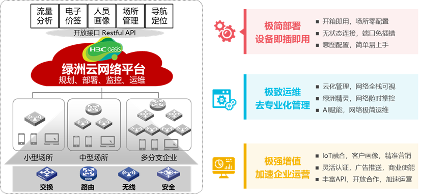 园区网络-一体化组网解决方案 